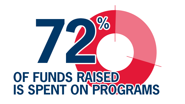 Infographic 72 per cent funds raised is spent on programs