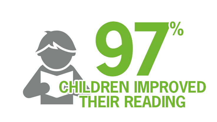 Infographic 97% of their children improved their reading