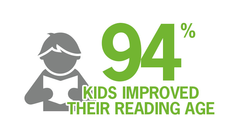 94% kids improved their reading age