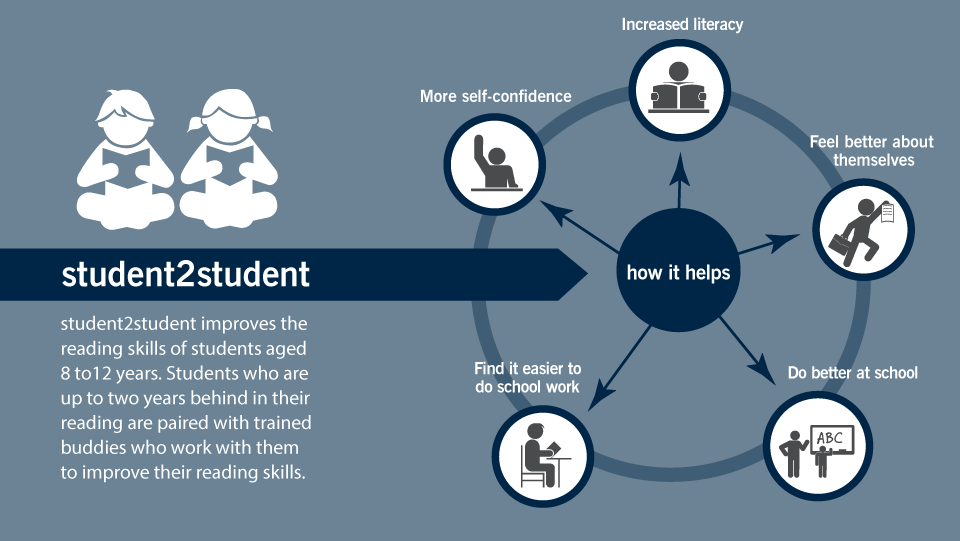 Student2Student