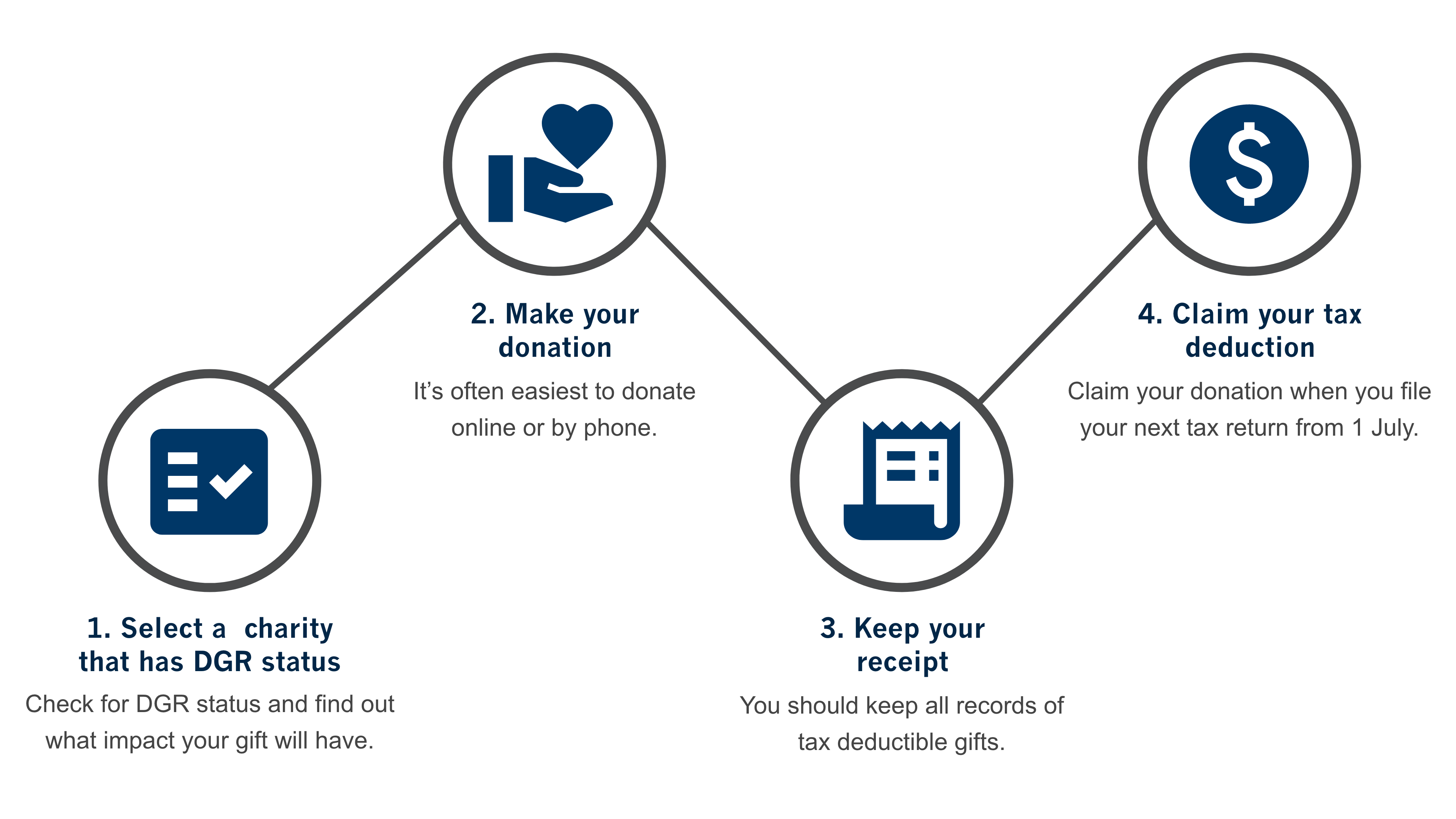 Illustration of  4 step process to make a tax deductible donation