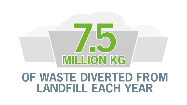 7.5 million kg of waste diverted from landfill each year