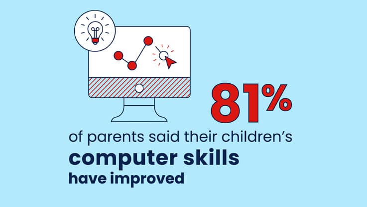 81-per-cent-parents-computer-skills-improved_737x415