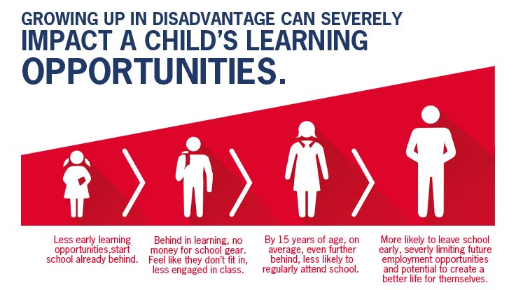 growing-up-in-disadvantage-can-severely-impact-a-childs-learning-opportunities