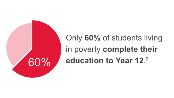 Pie graph showing 60% of students living in poverty complete year 12.