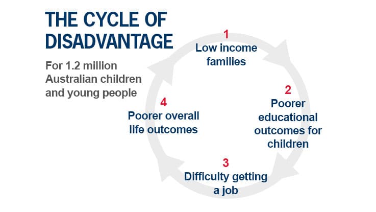 cycle-of-disadvantage-sponsor-a-child