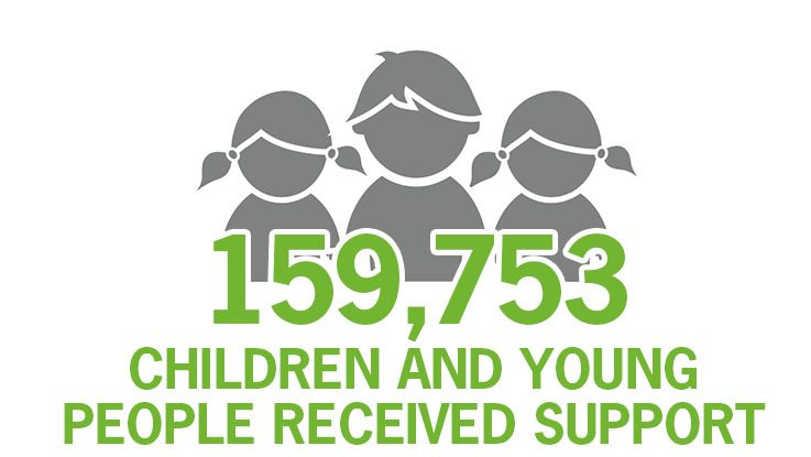 159,753 children and young people received support