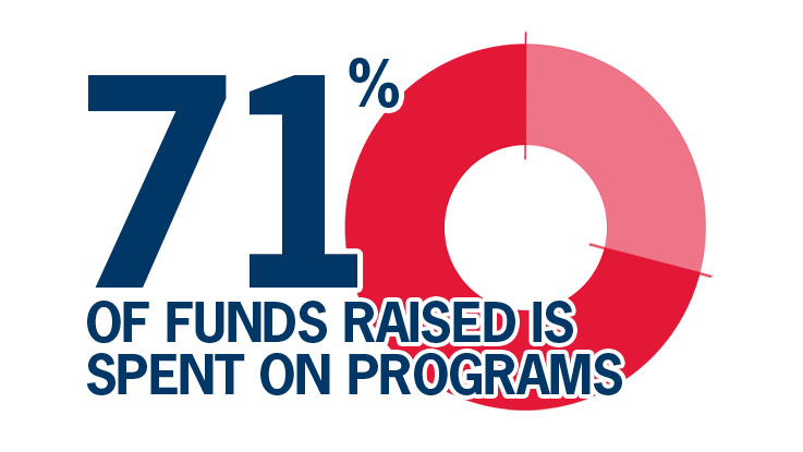 725 of funds raised is spent on programs