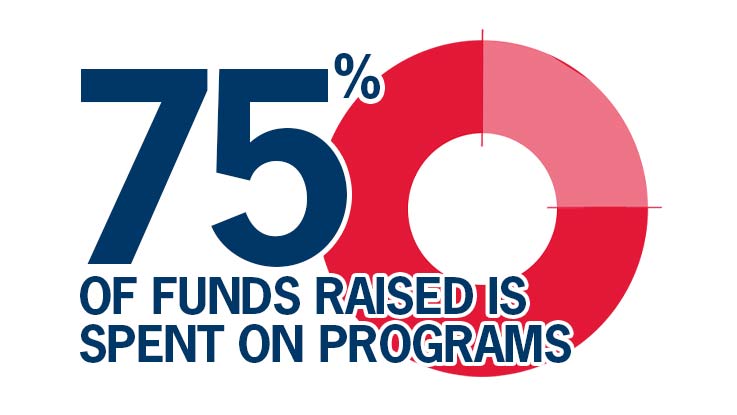 75 per cent of supporter funds raised spent on programs