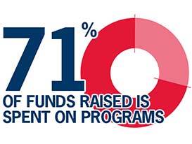 75 per cent of supporter funds raised spent on programs