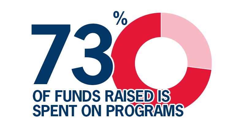 73% of funds raised is spent on programs
