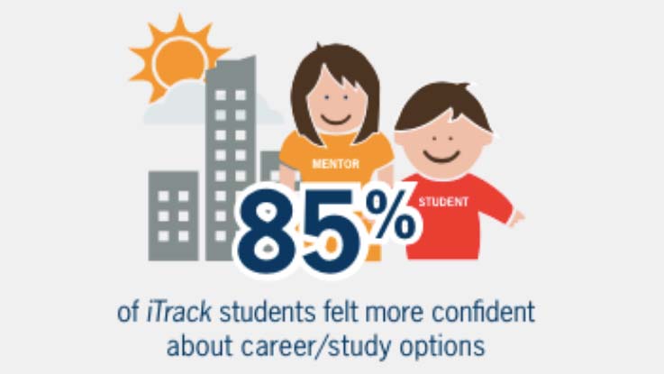 85% of iTrack students felt more confident about career/study options