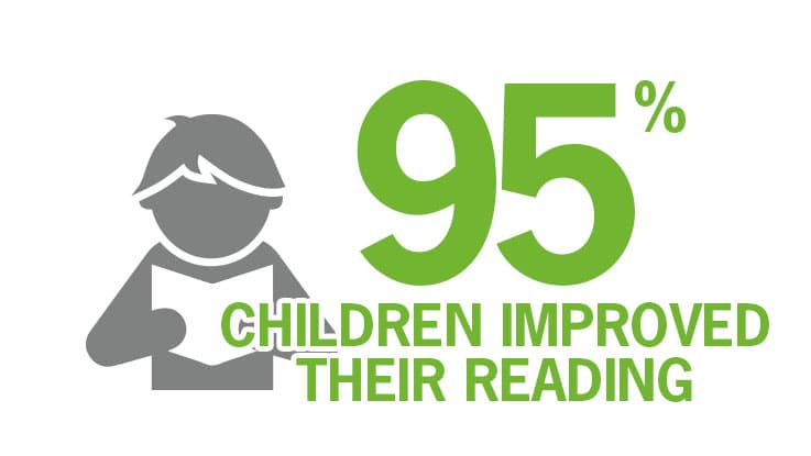 95% of participating students improved their reading age