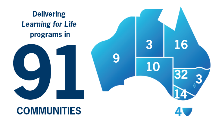 Delivered Learning for Life programs in 91 communities