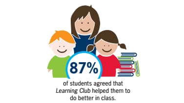 87% agreed that Learning Club helped them to do better in class