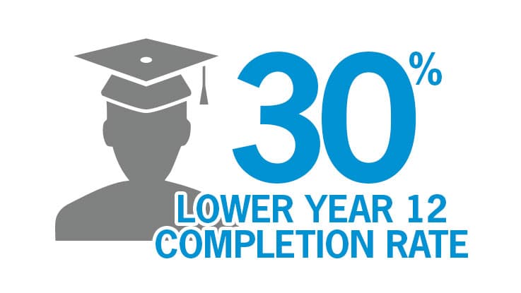 Disadvantaged students have a 30 per cent lower year twelve completion rate.