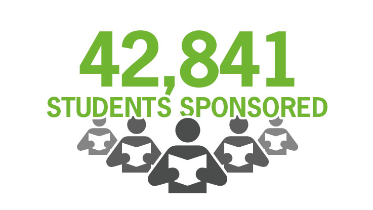 33,195 students are sponsored through our Learning for Life sponsorships