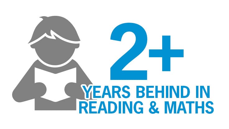 Disadvantaged students are on average 2 to 3 years behind in reading and maths by the time they are 15 years old.