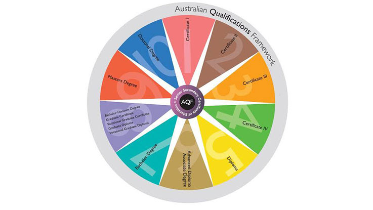 australian qualifications framework 