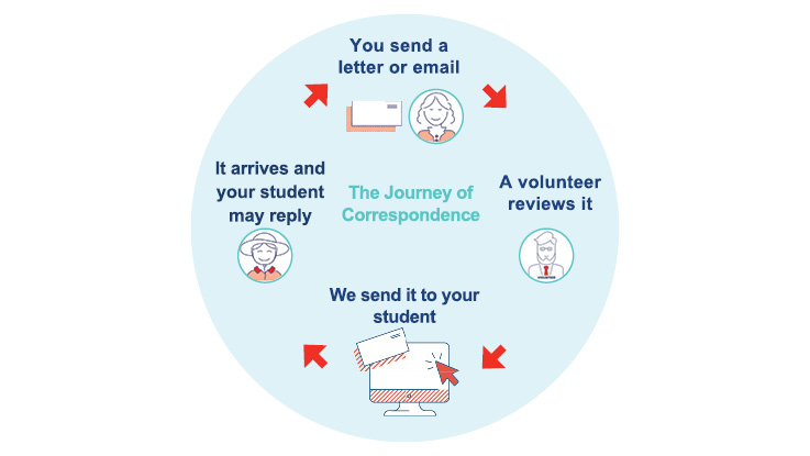 Infograph of the journey of correspondence