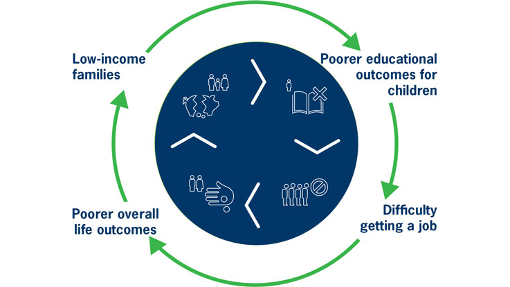 cycle-of-disadvantage