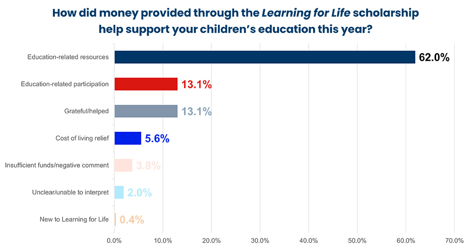 bat graph for the smith family pulse survey