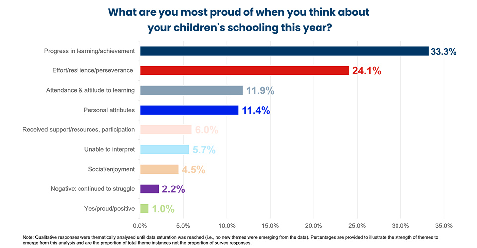 bat graph for the smith family pulse survey