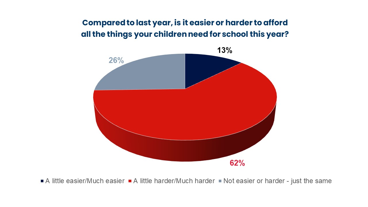 Pie graph comparing affordability of school this year compared to last.