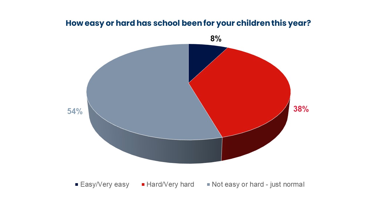 Pie graph giving the reasons why school didn't get easier