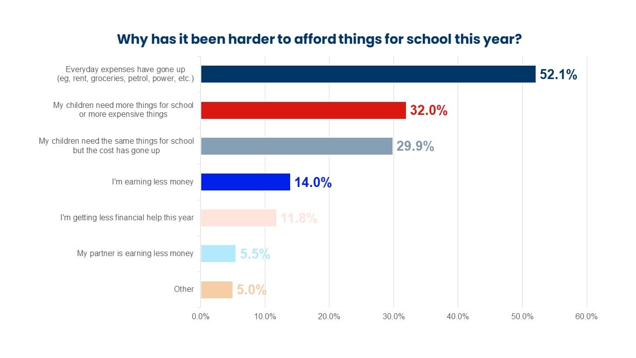 Column graph: why has it been harder to afford things for school