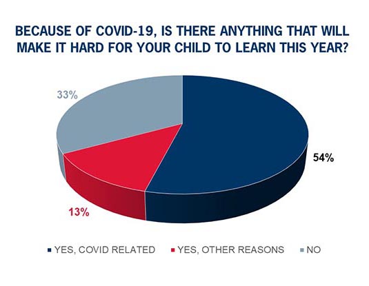 Because of Covid is there anything that will make it hard for your child to learn?