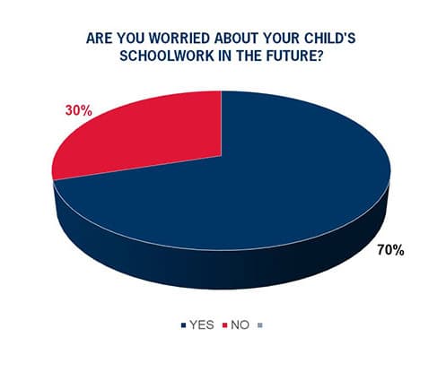 Are you worried about your child's school work in the future?