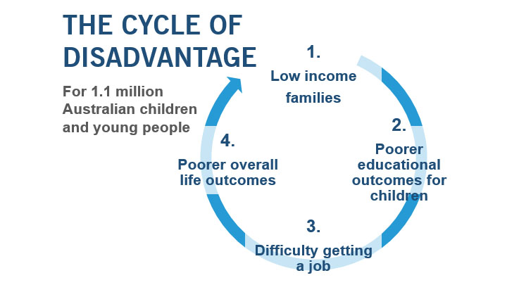 The cycle of disadvantage for 1.1 million Australian children and young people